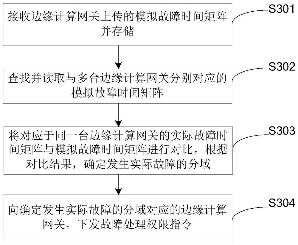 Hierarchical distribution network fault location system, method, server and device