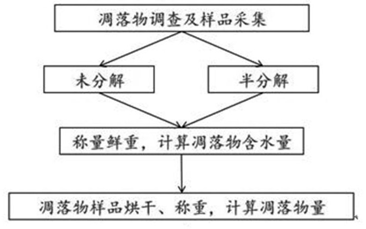 An accurate method for measuring the water-holding capacity of forest litter