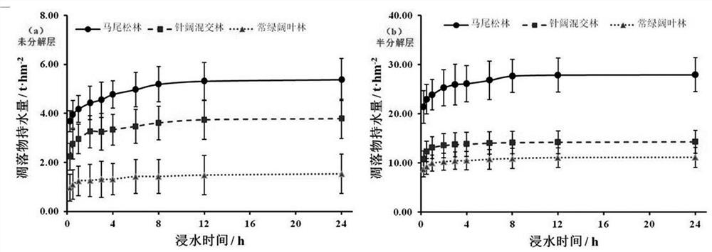 An accurate method for measuring the water-holding capacity of forest litter