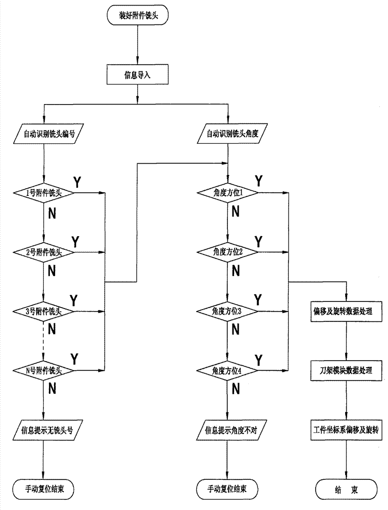 Program control method of pentahedron of numerical control plano milling machine