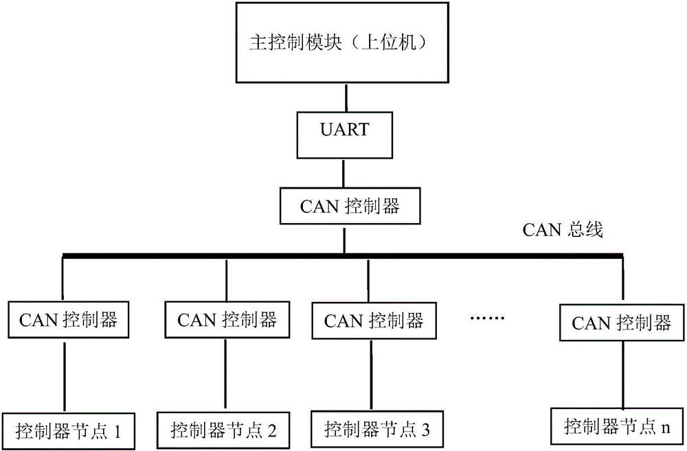 Fire-fighting equipment control system and fuzzy control method based on CAN bus