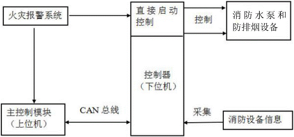 Fire-fighting equipment control system and fuzzy control method based on CAN bus