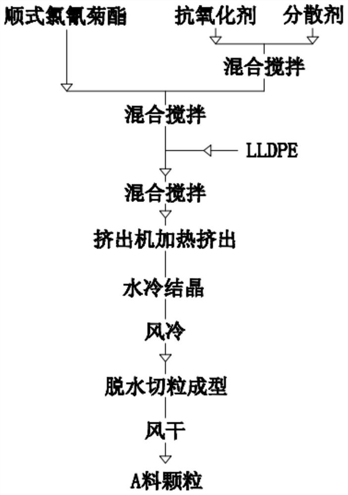 Formula, processing technology and use method of plastic master batch with long-acting insect repelling and preventing effects