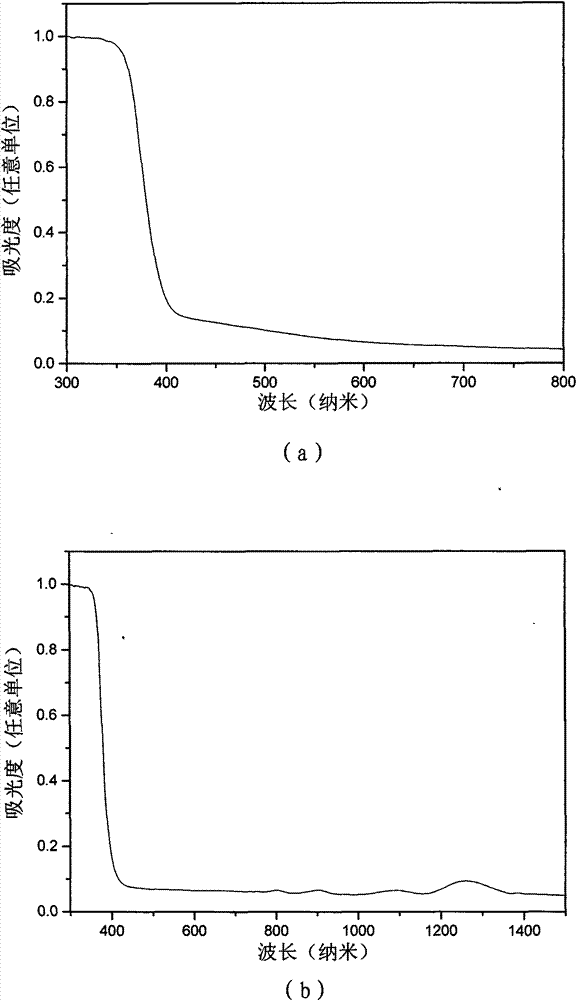 Method for doping earth ions in zinc oxide nano crystal