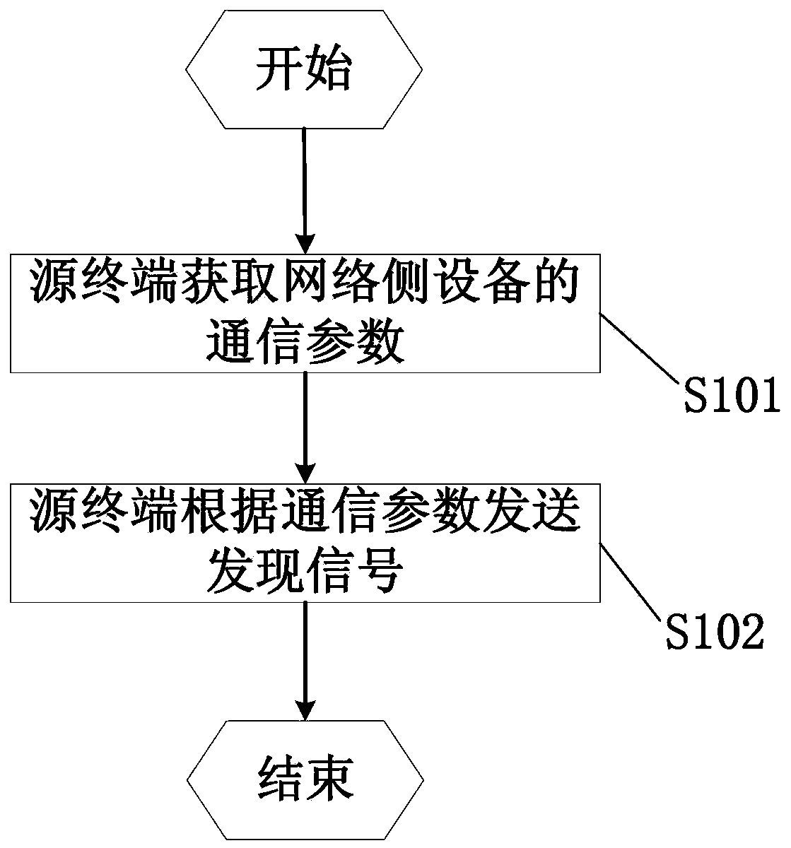 Method for sending discovery signal in terminal direct communication, communication terminal and system