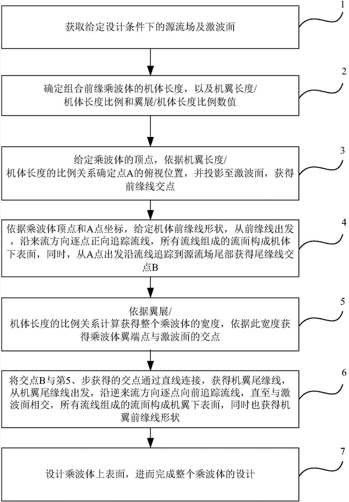 Combined front-edge wave rider design method and combined front-edge wave rider