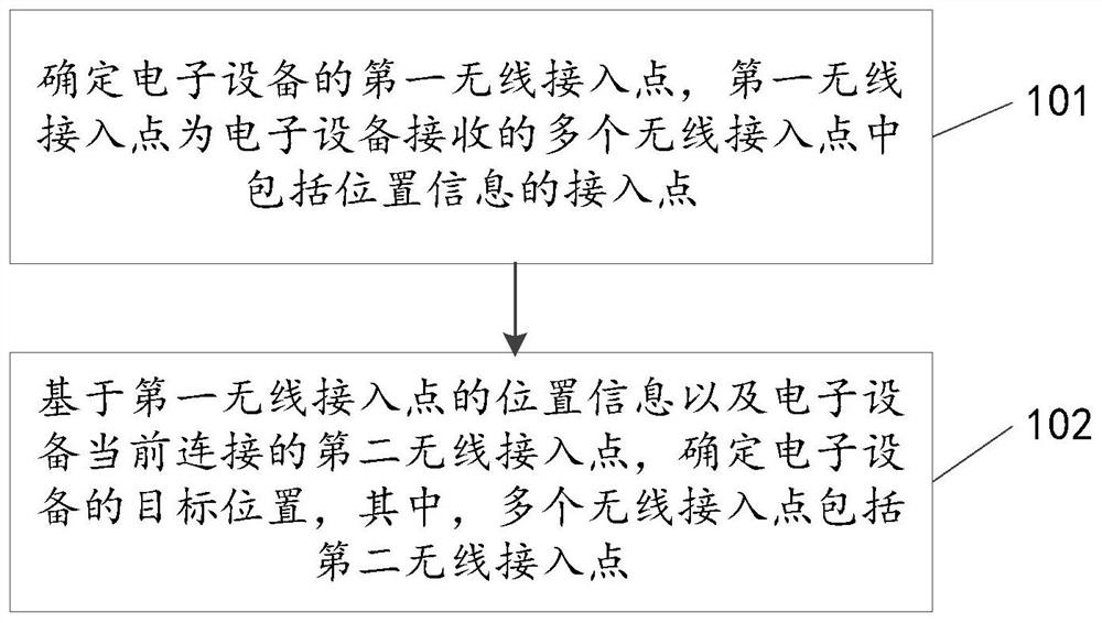 Positioning method and device, electronic equipment and readable storage medium