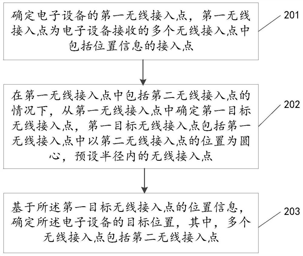 Positioning method and device, electronic equipment and readable storage medium