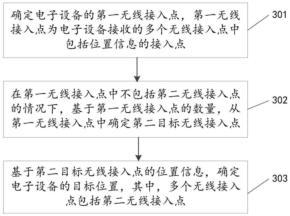 Positioning method and device, electronic equipment and readable storage medium