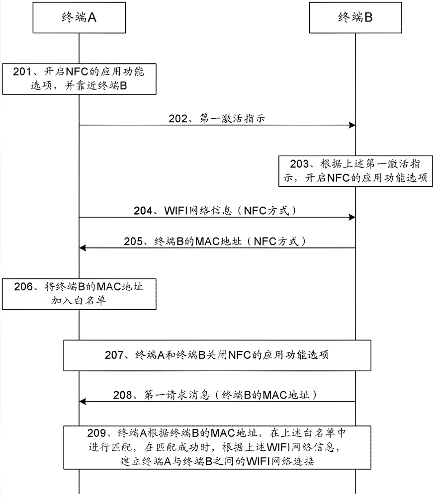 Wireless network connection establishing method and terminal equipment