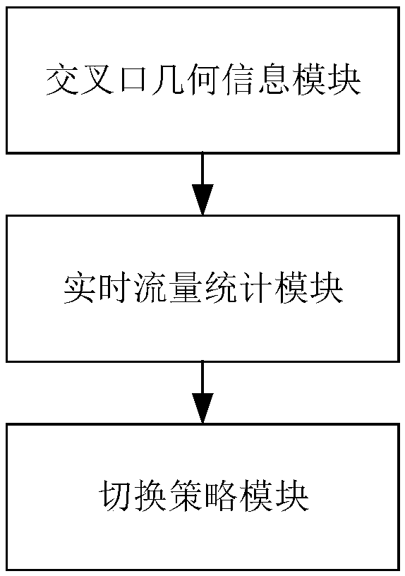 Signal control optimization objective switching system based on intersection average saturation