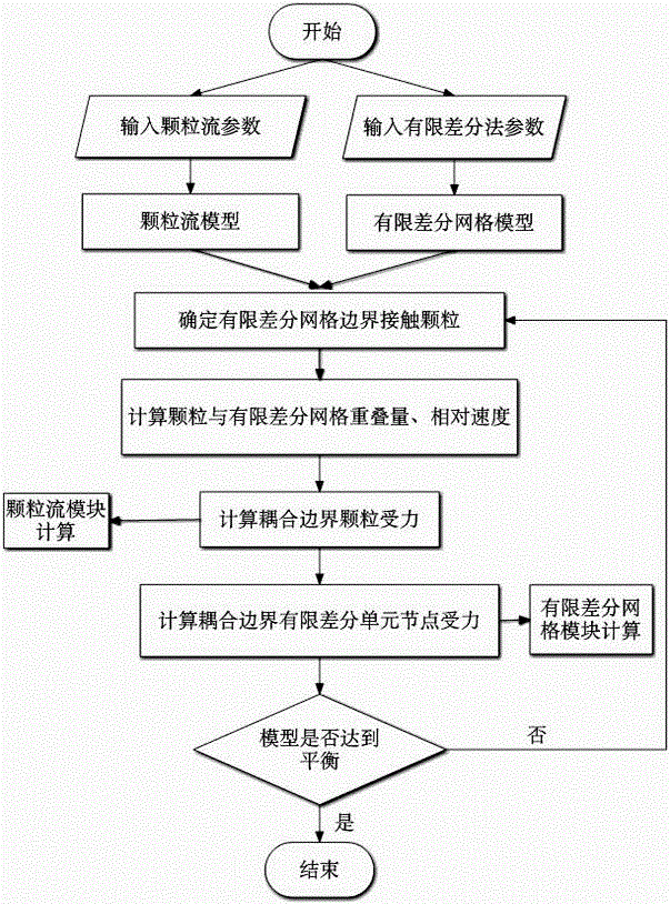 Coupling Calculation Method of Particle Flow and Finite Difference Method