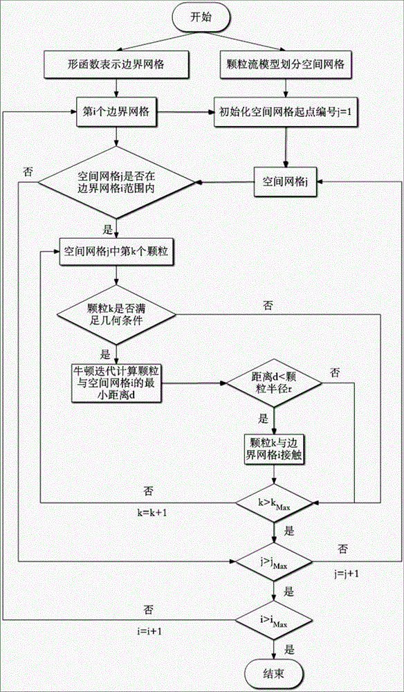 Coupling Calculation Method of Particle Flow and Finite Difference Method