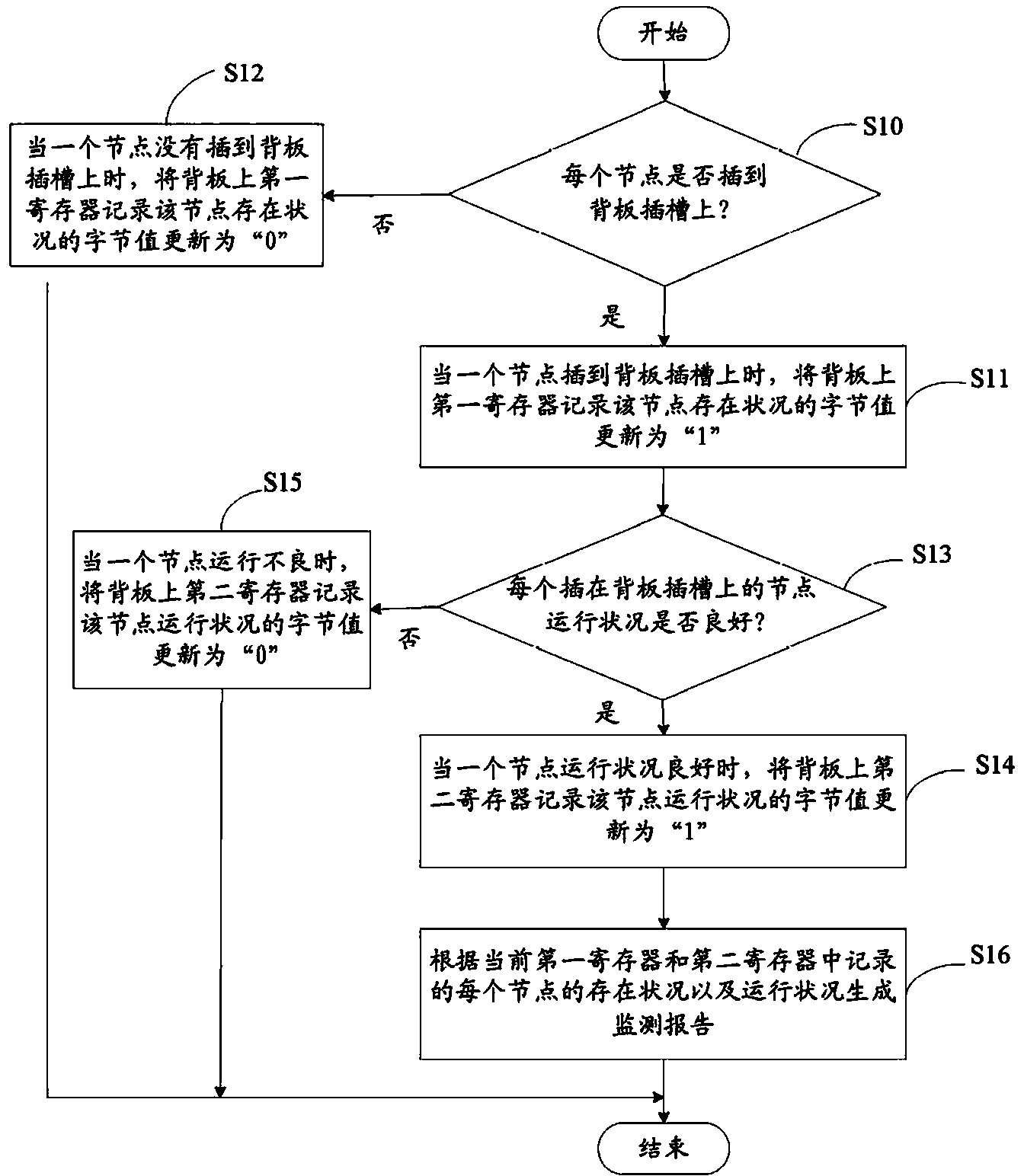 Multi-node management system and method for data center