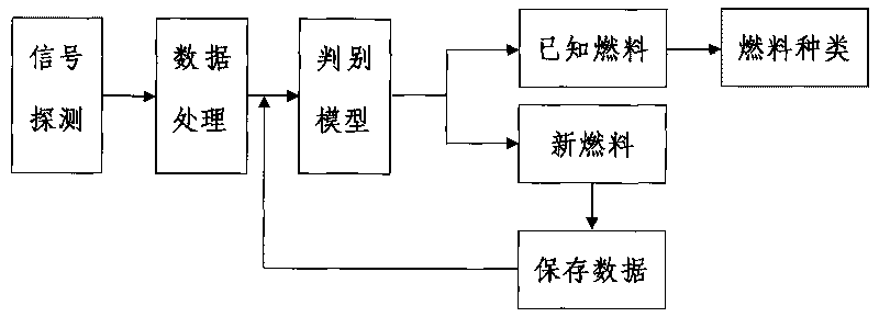 Fuel type on-line identification method based on support vector machine