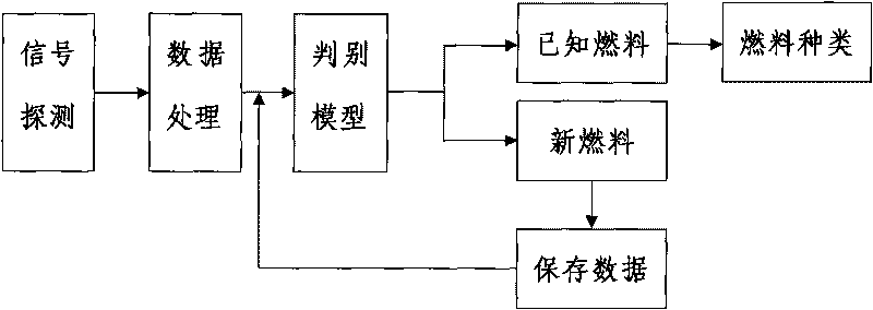 Fuel type on-line identification method based on support vector machine