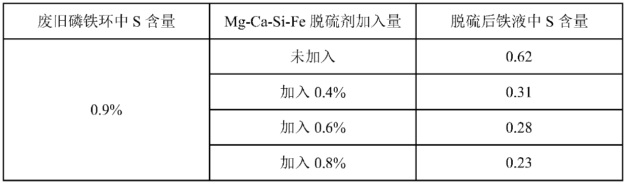 A kind of desulfurizer for waste phosphorus pig iron and desulfurization and carbonization method thereof