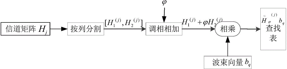 LTE-A double codebook pre-coding selection method based on wave beam operation and group average