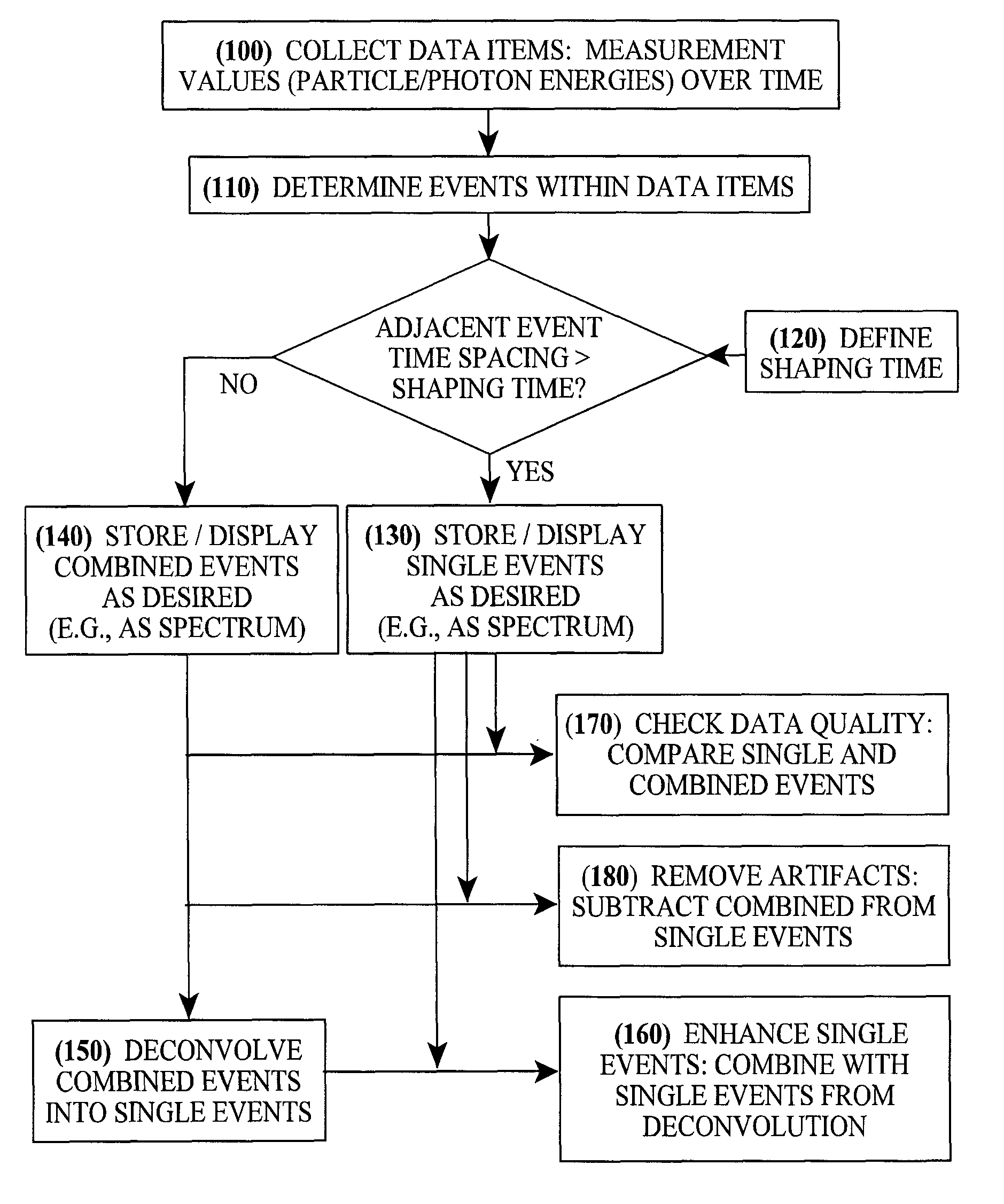 Processing of spectrometer pile-up events