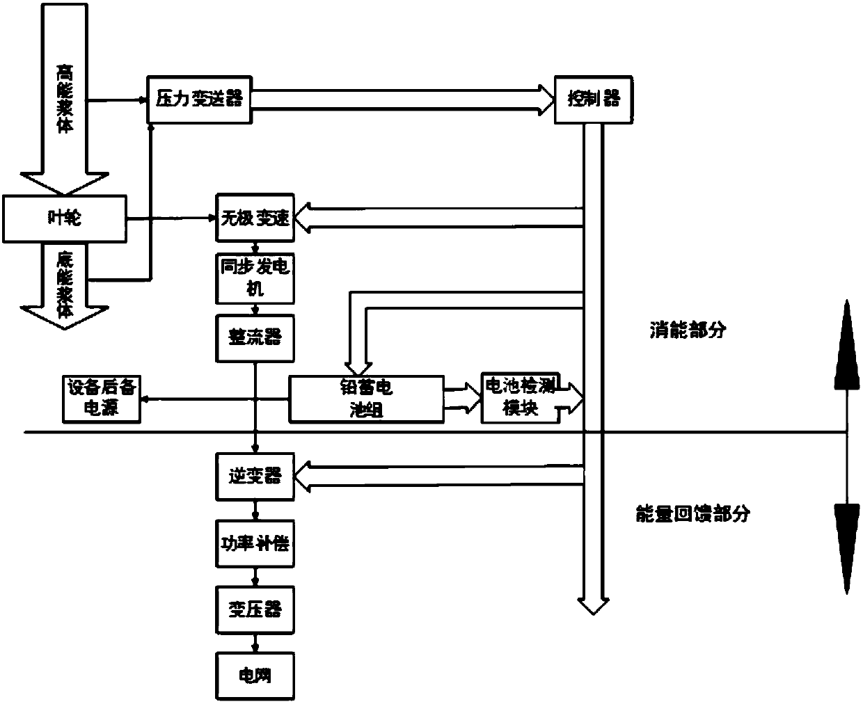 An iron concentrate slurry pipeline accelerated flow energy dissipation and energy feedback device and its control method