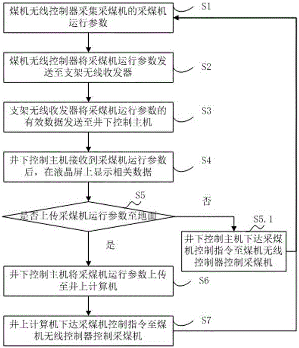 Coal mining machine monitoring system and monitoring method thereof