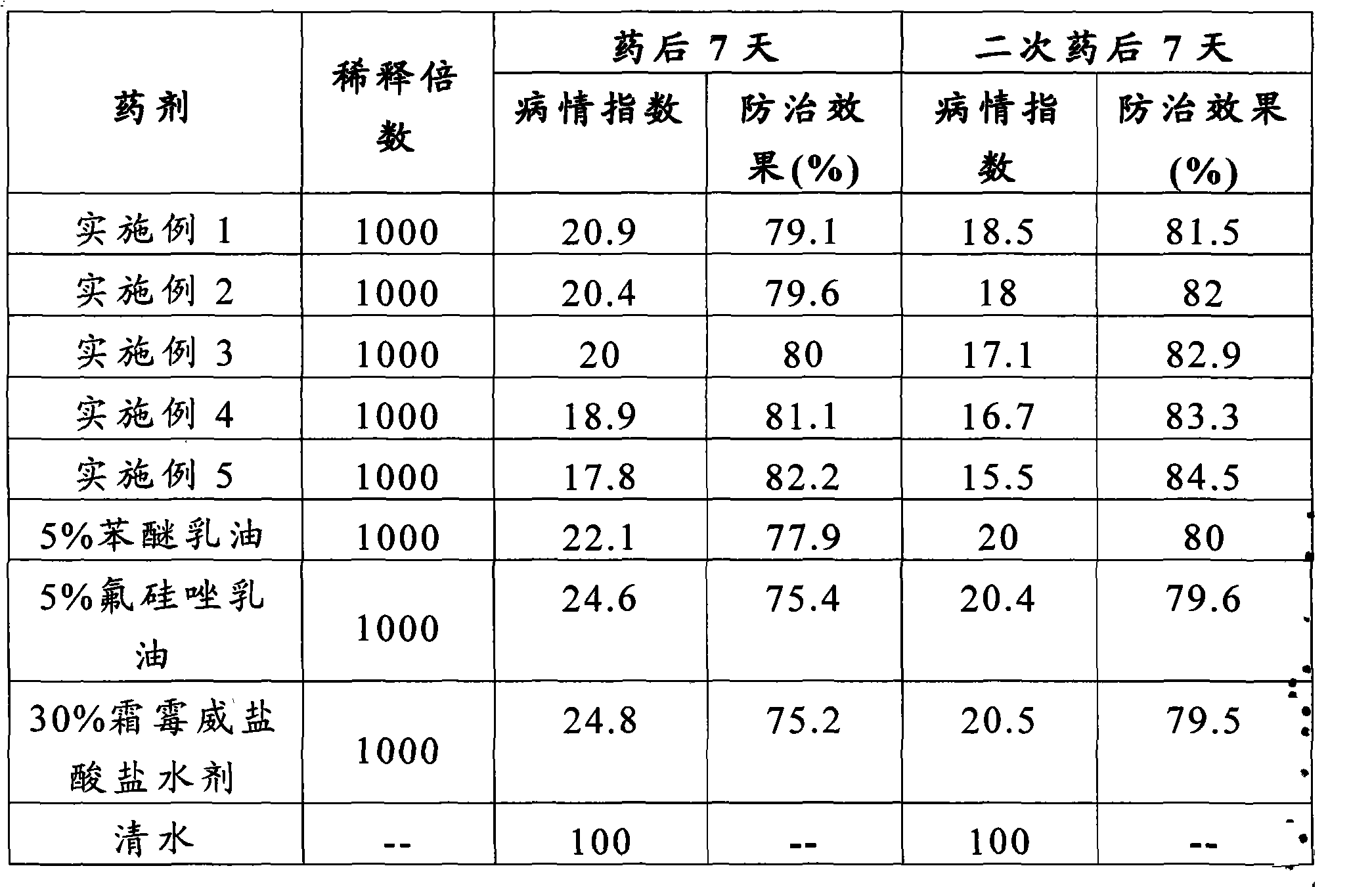 Sterilization combination for preventing and curing downy mildew of fruits and vegetables and aqueous emulsion thereof and preparation method thereof