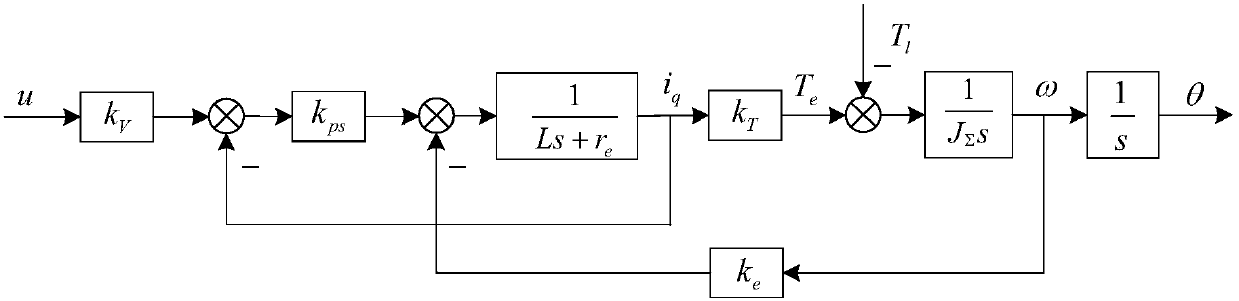 Model parameter identification method for limited angle electromechanical servo system