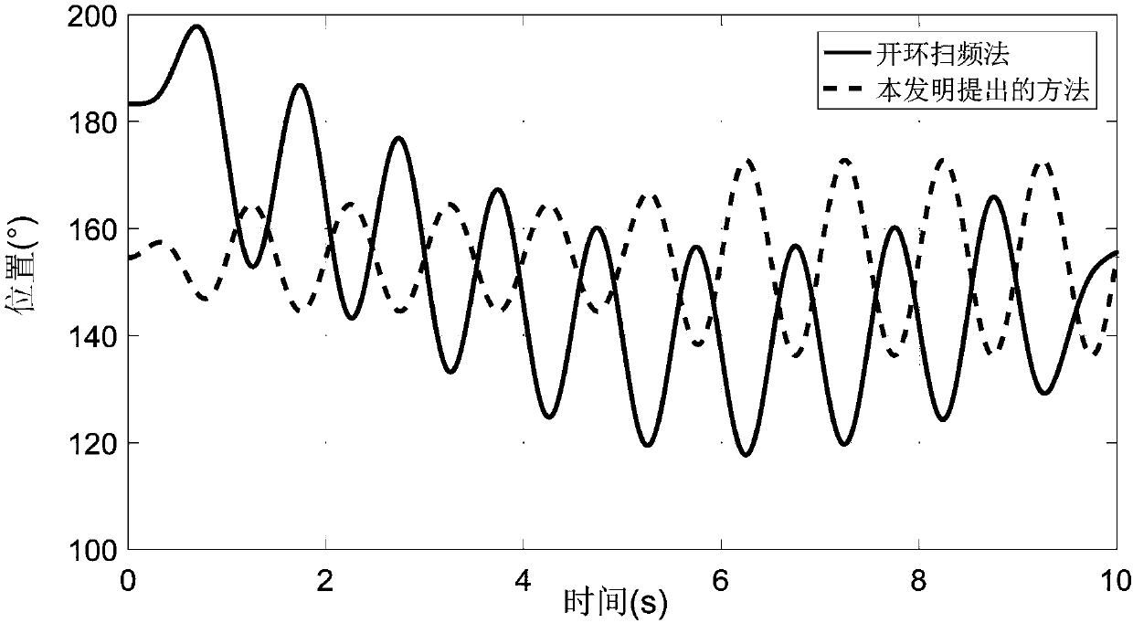 Model parameter identification method for limited angle electromechanical servo system