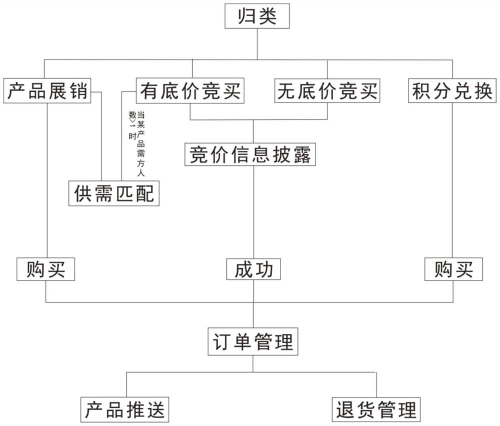 Multifunctional APP shopping mall system based on mobile terminal