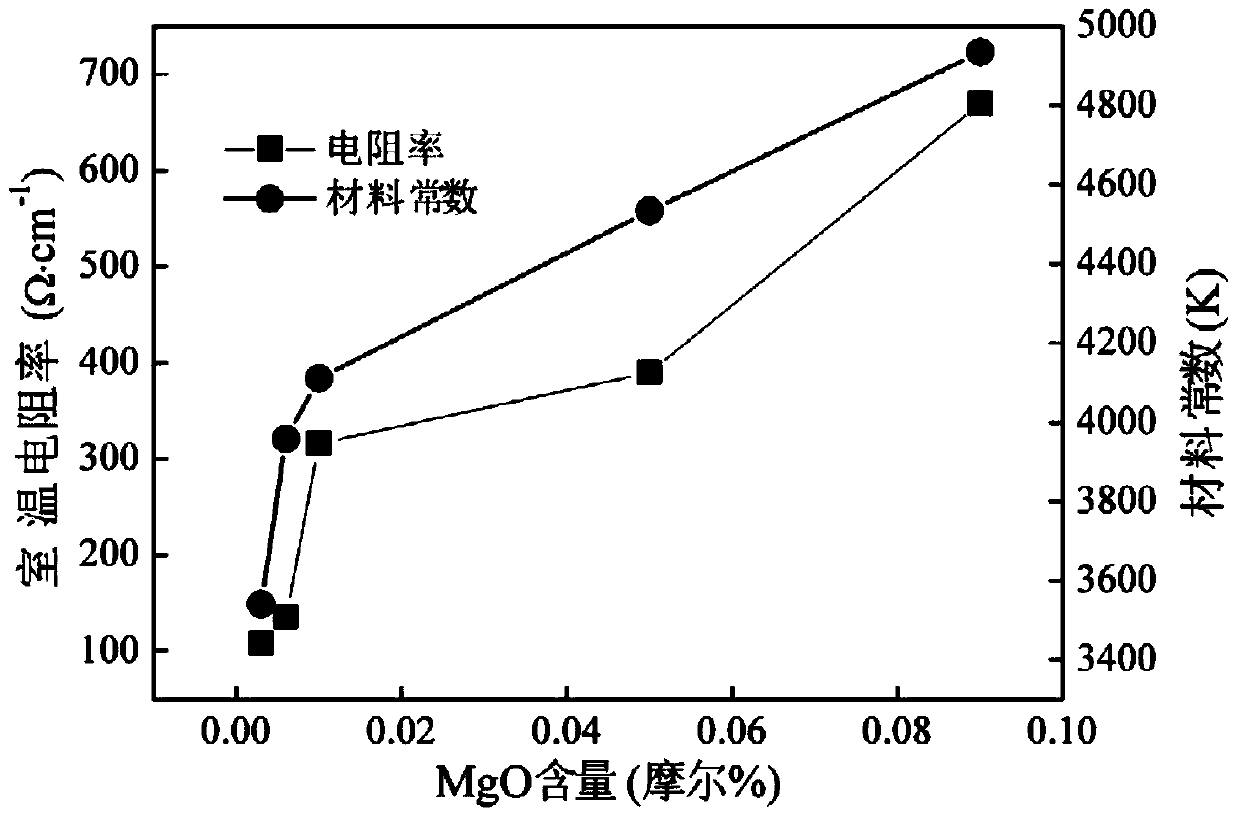 A novel ntc thermistor material based on nickel oxide