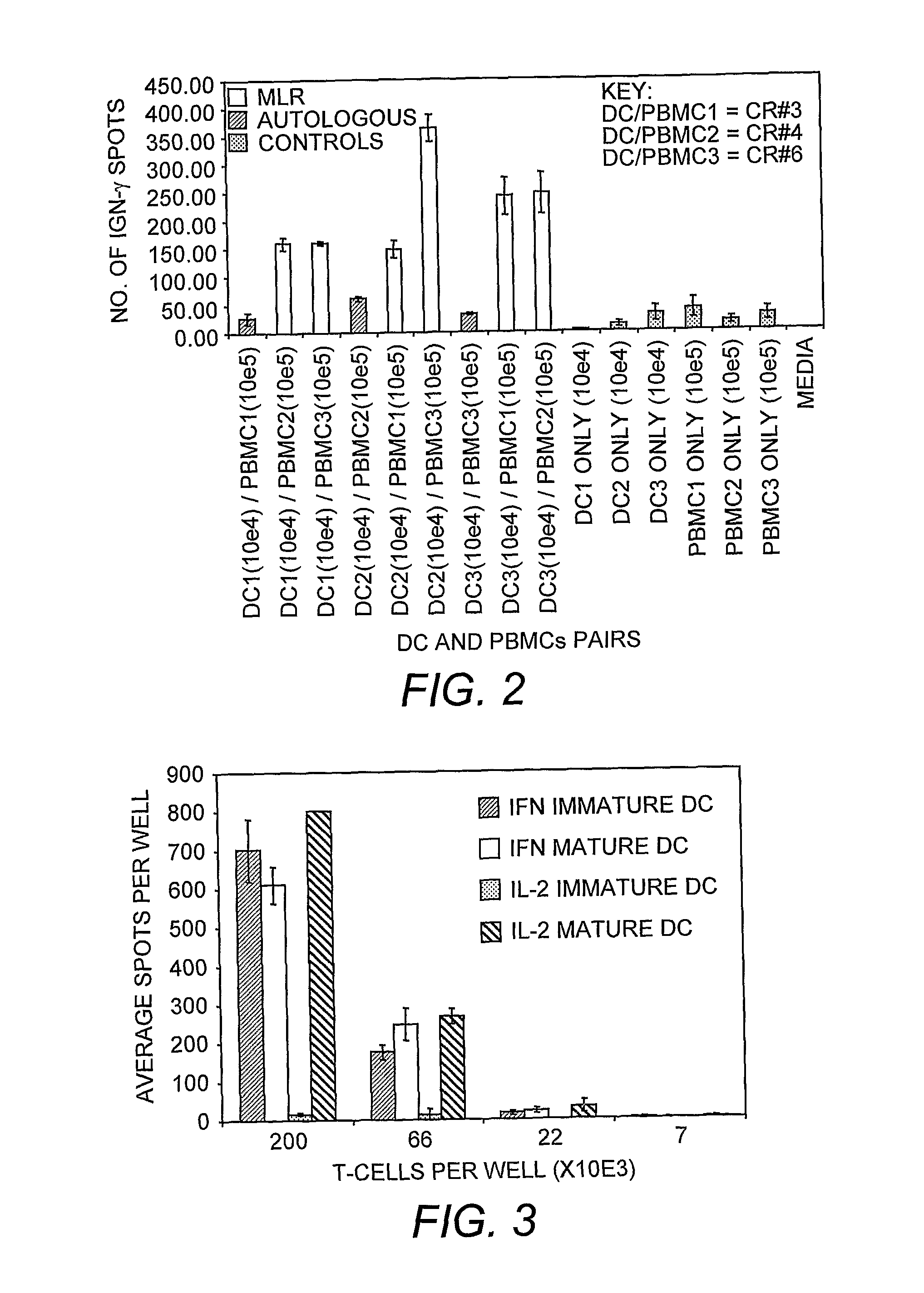 Dendritic cell compositions and methods