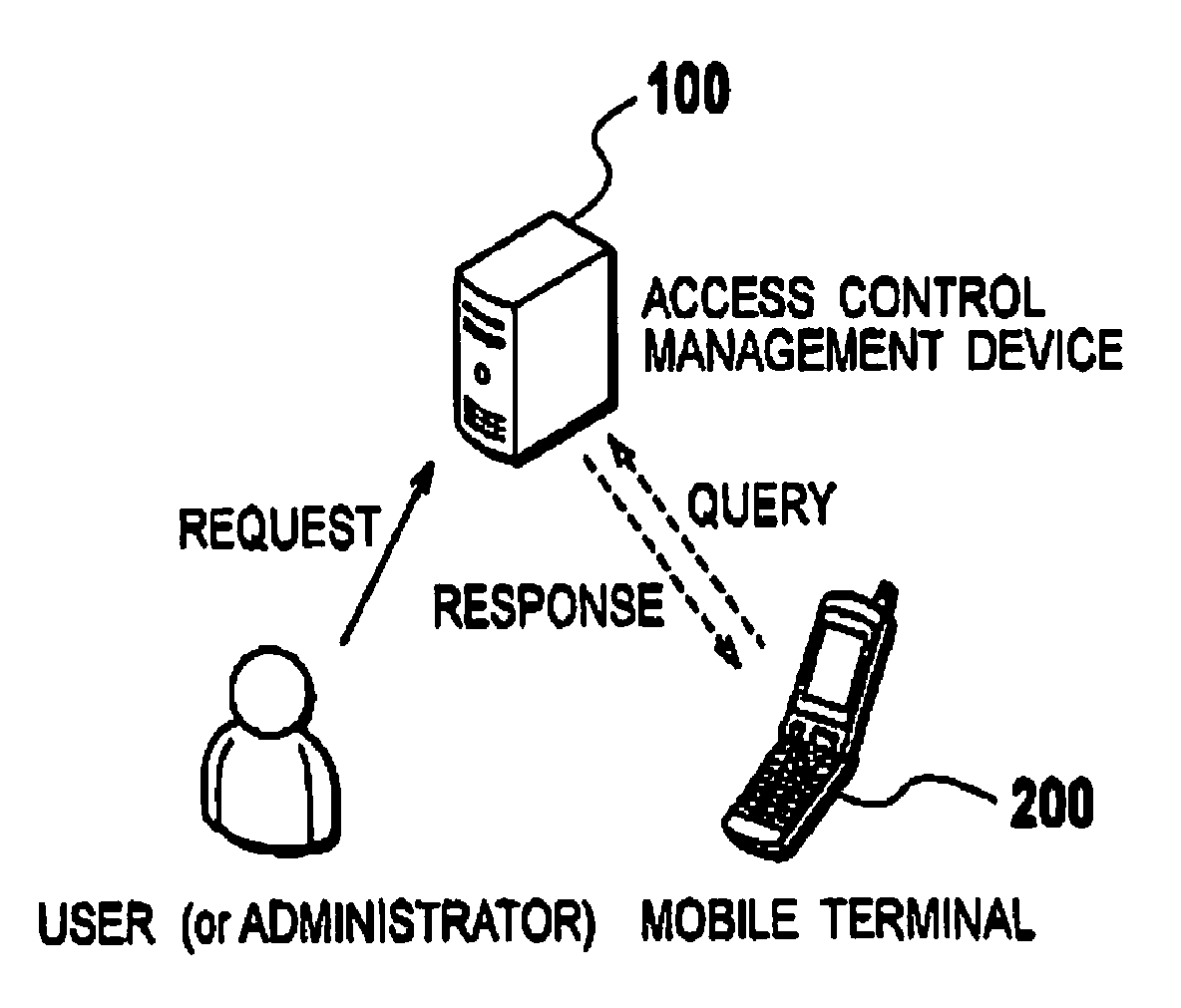 Mobile terminal, access control management device, and access control management method