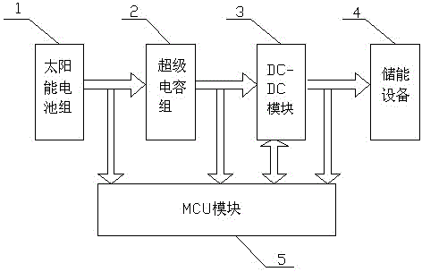 Preceding-stage voltage-regulating type solar MPPT (maximum powder point tracking) system based on final power feedback and control method