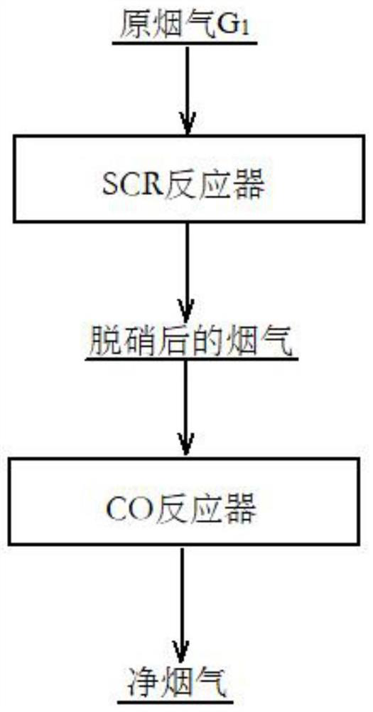 A flue gas denitrification and decarbonization treatment system and method