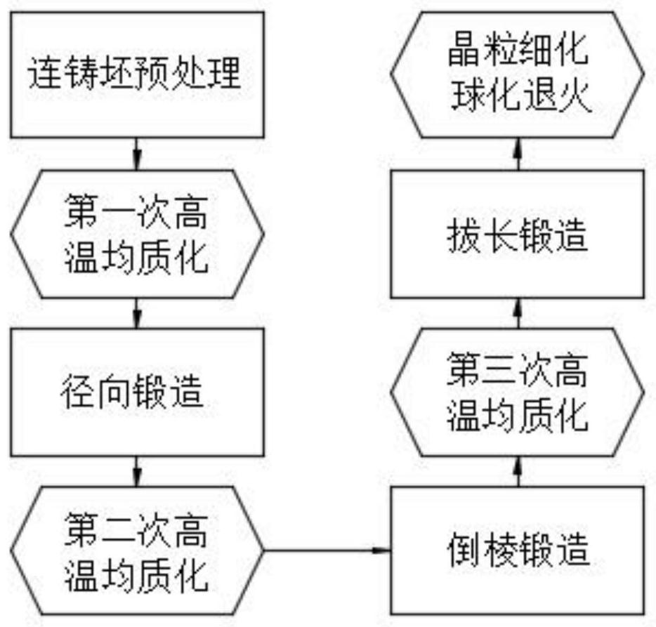 A process method for producing mandrel by direct forging of continuous casting billet