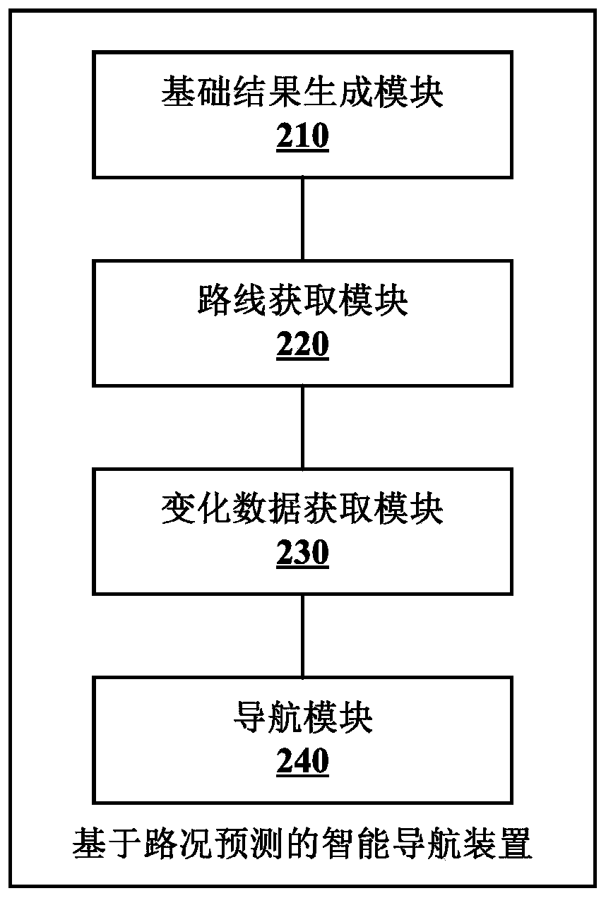 Road condition prediction-based intelligent navigation method and device