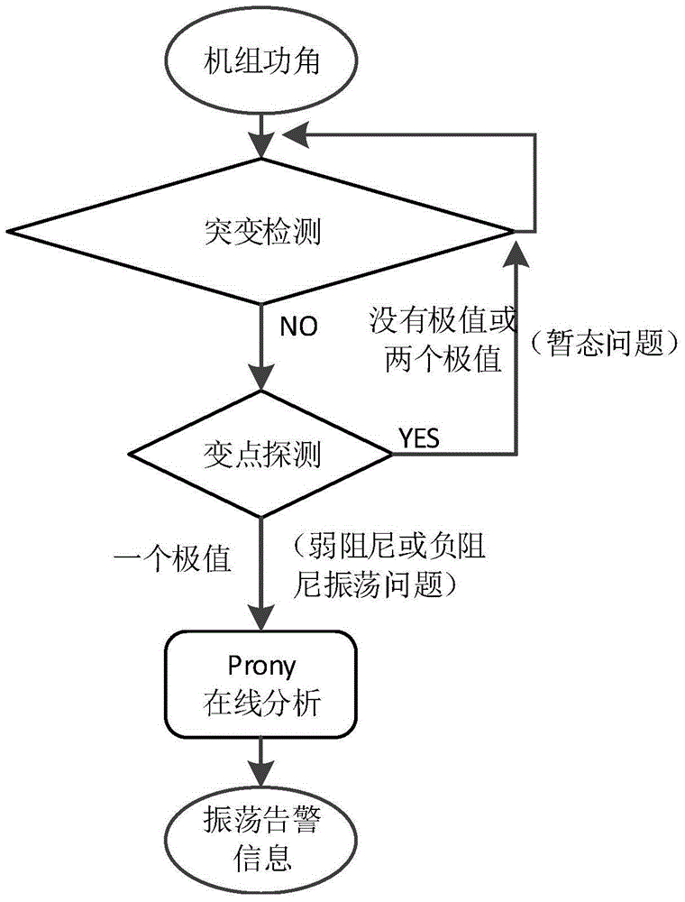 On-line Monitoring Method of Low Frequency Oscillation in Power System Based on Combination of Change Point Detection and Prony Method