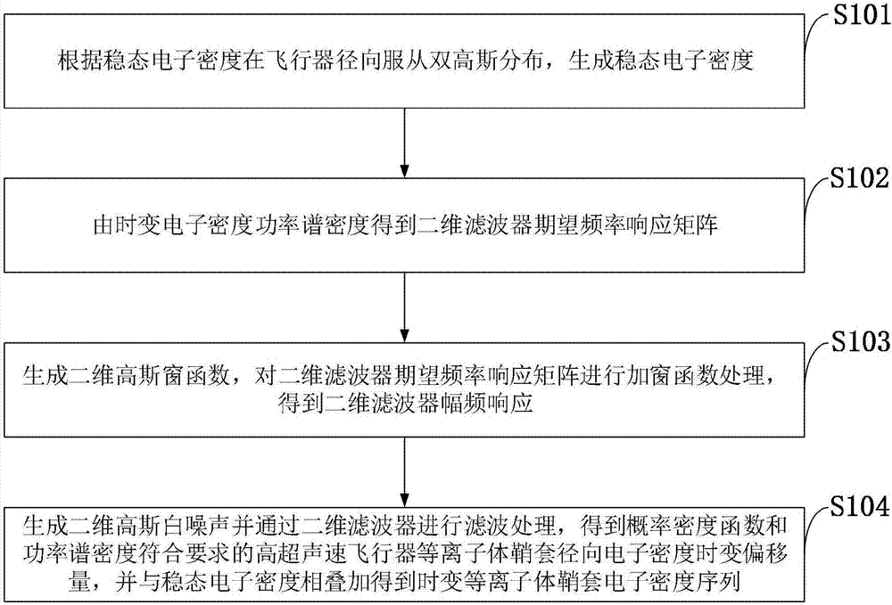 Simulation method for radial time-varying electron densities of plasma sheath of high-speed aircraft