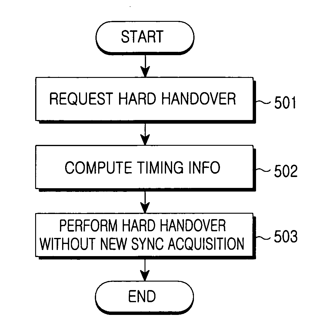 Hard handover method and radio network controller therefor in a mobile telecommunication system