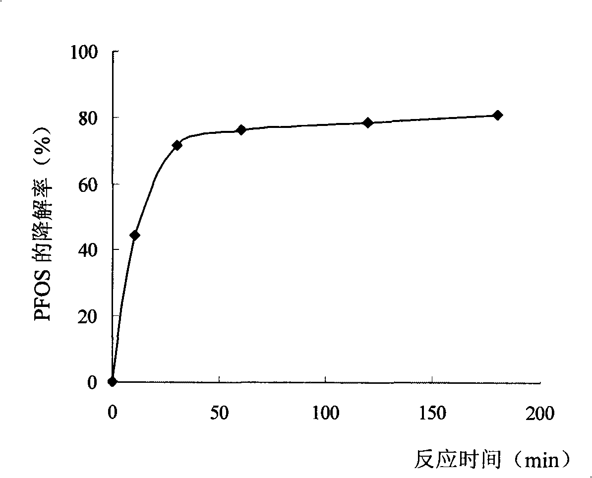Method for degrading perfluorinated compounds