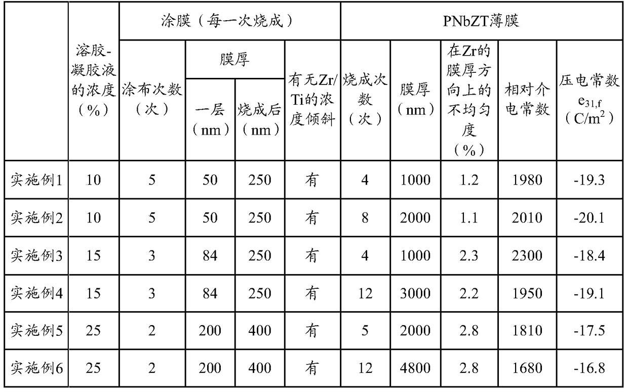 Manufacturing method of pnbzt film