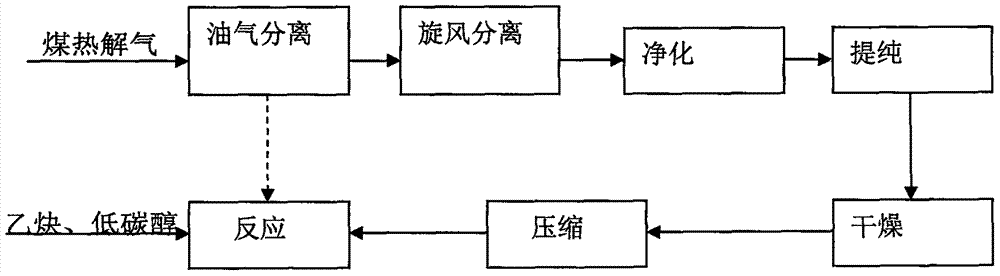 Method and system for preparing acrylic low carbon alcohol ester from coal pyrolysis gas