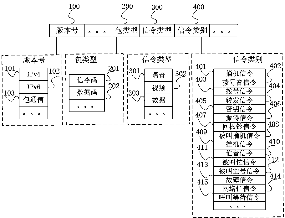 Packet communication technology