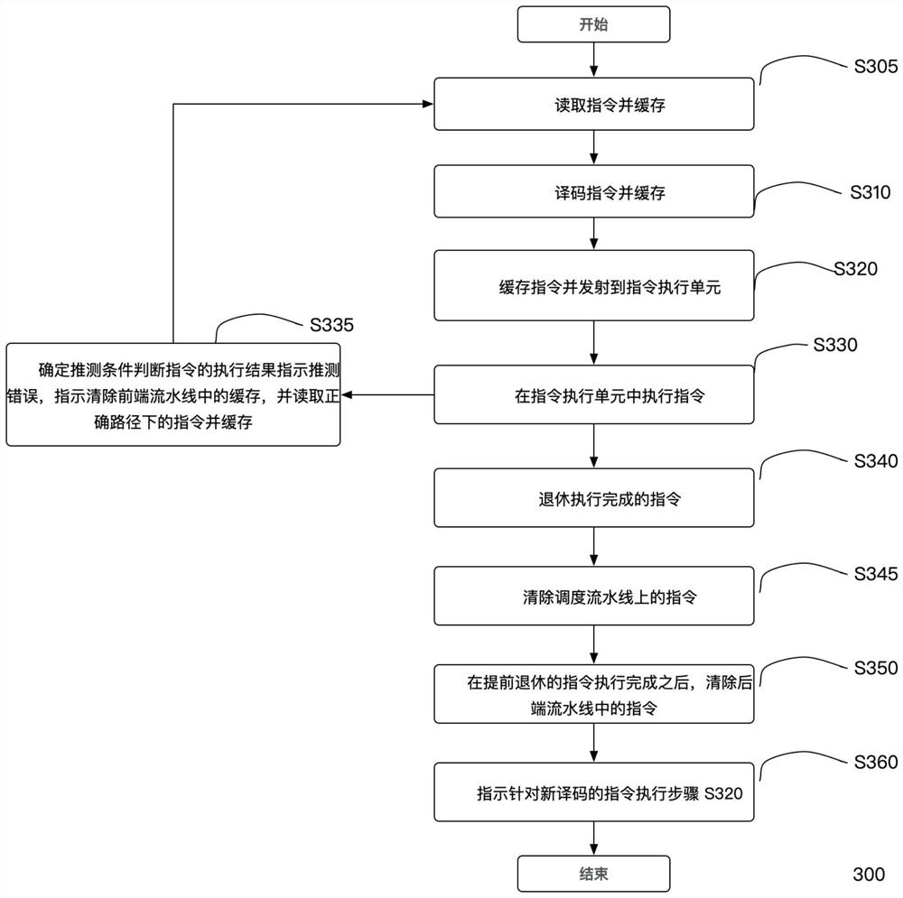 Instruction processing device, processor and processing method thereof