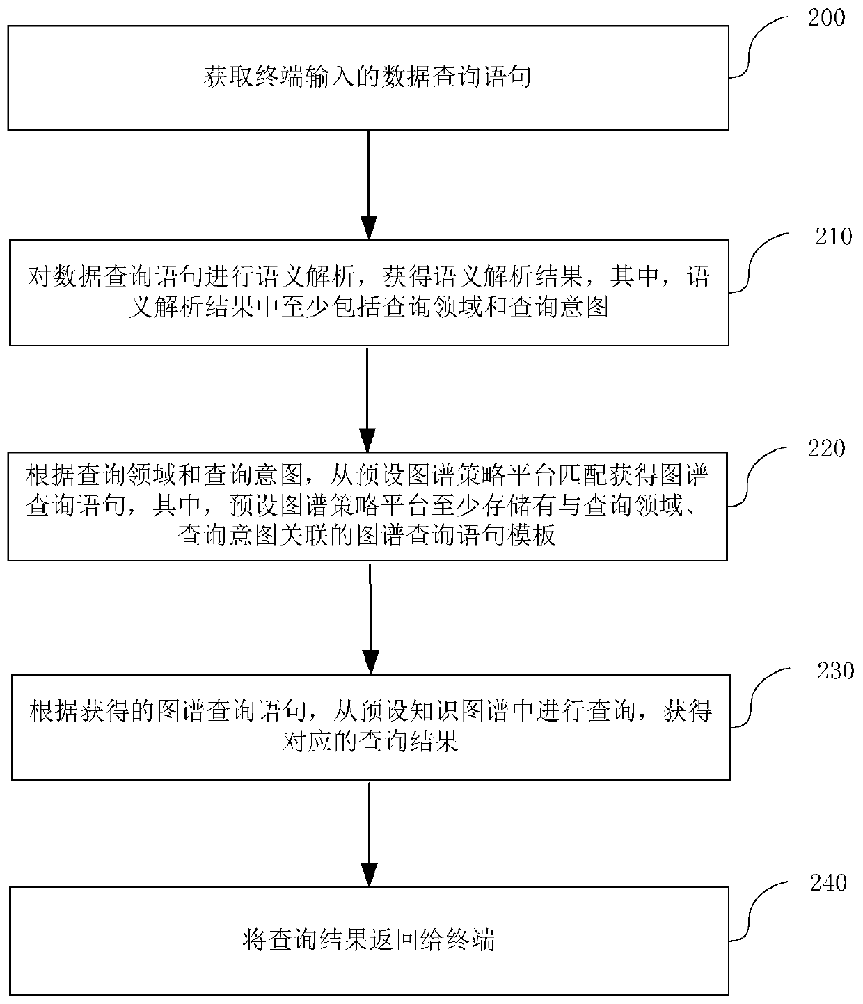 Data query method and device, electronic device and storage medium