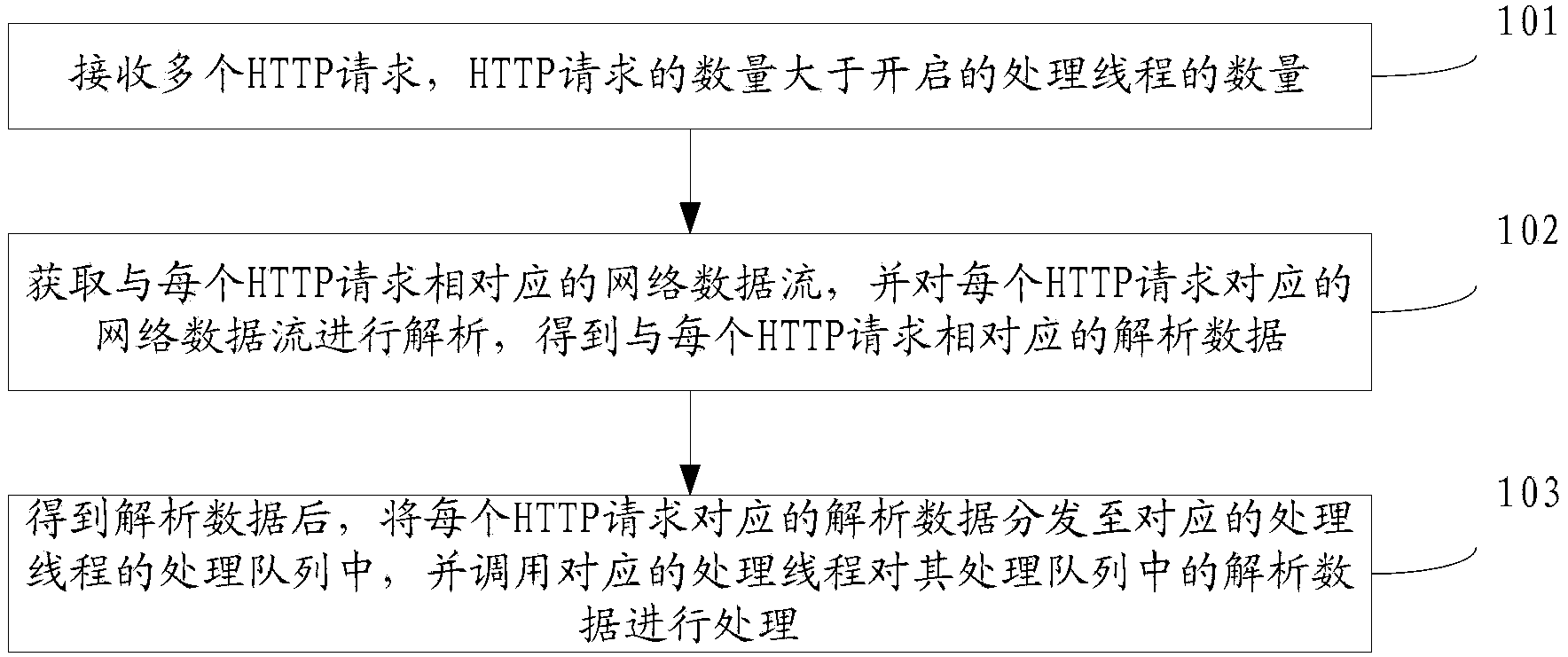 Method of processing hyper text transport protocol (HTTP) requests and device