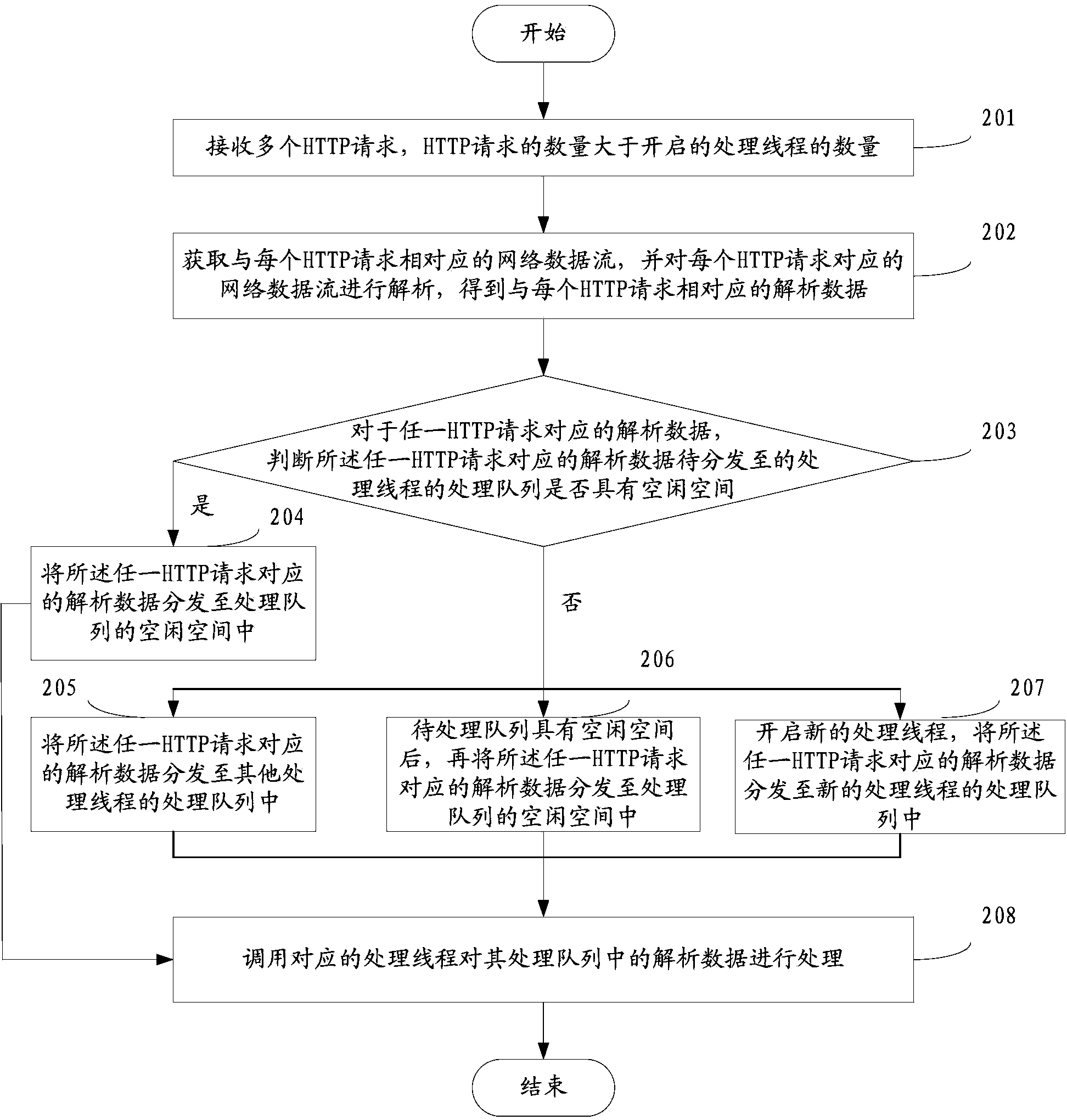 Method of processing hyper text transport protocol (HTTP) requests and device