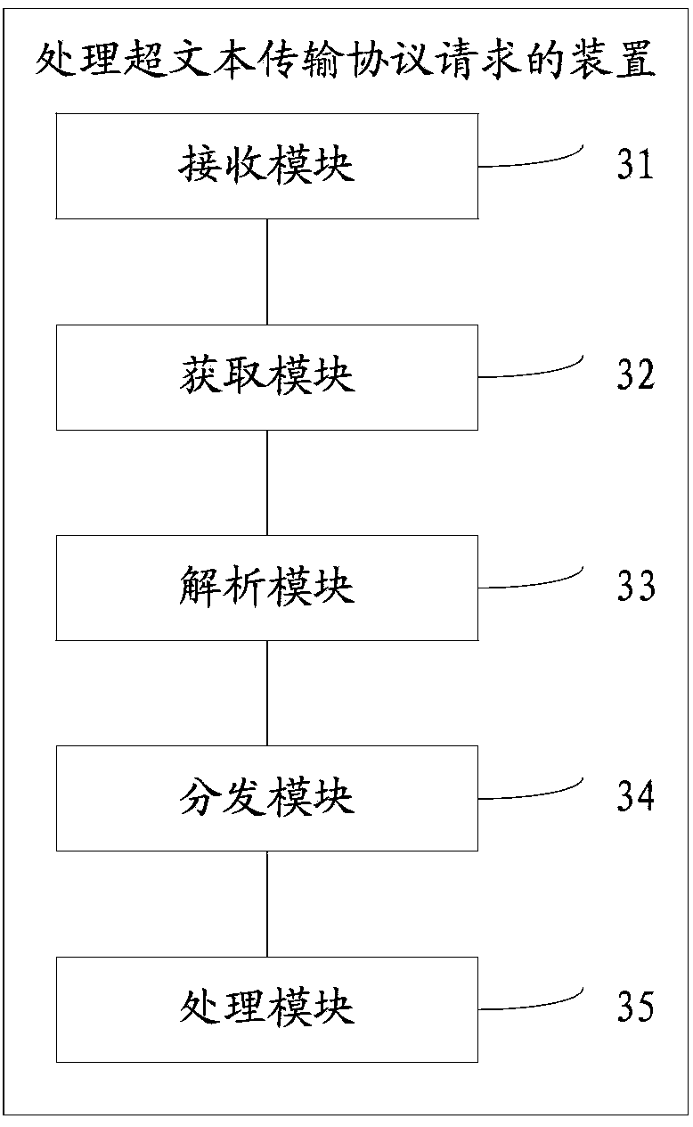 Method of processing hyper text transport protocol (HTTP) requests and device