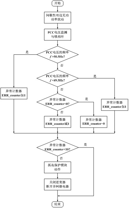 Method for detecting island by intermittent two-sided reactive power disturbance