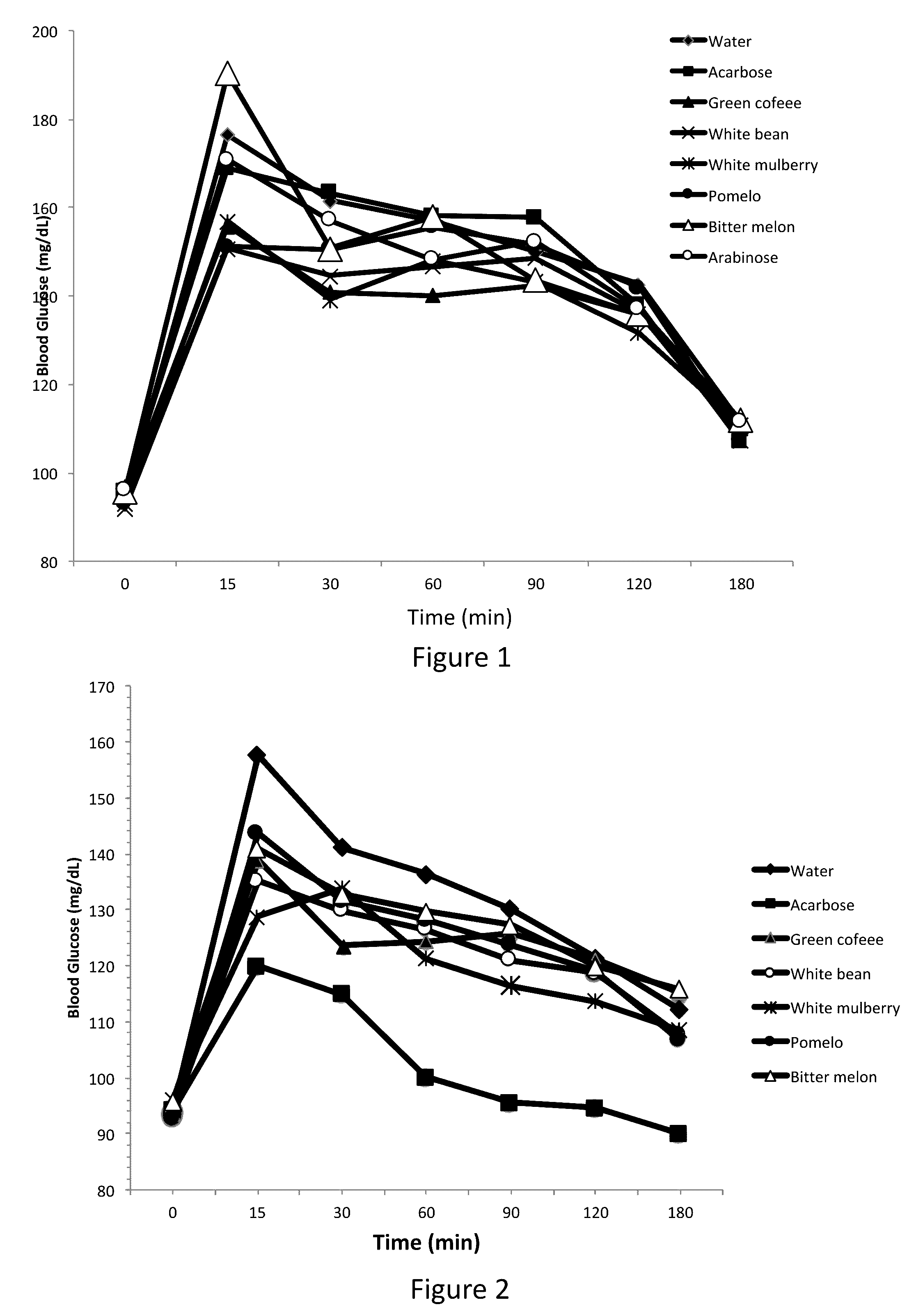 Dietary compositions for reducing blood glucose levels and for weight management